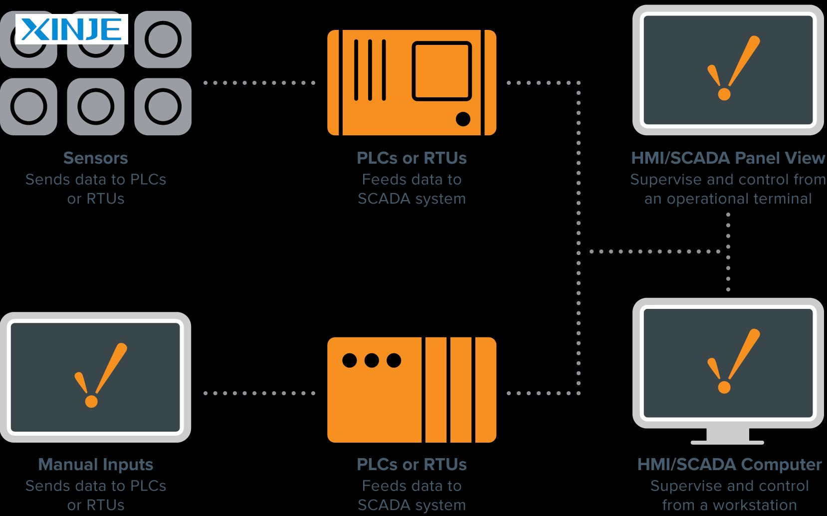 What are the outstanding functions of SCADA?