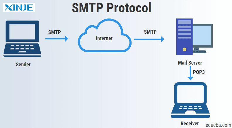 SMTP Protocols