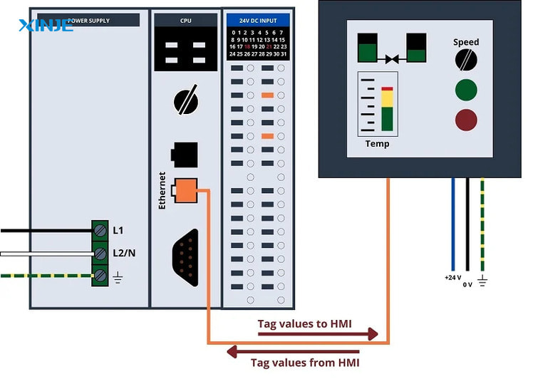HMI Tag plays an important role as the "language of communication" between humans and machines