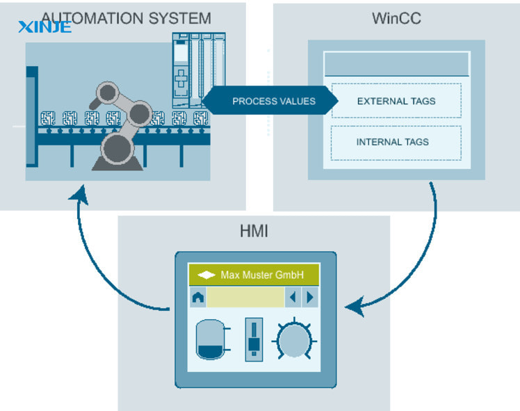 In the HMI system, tags are divided into 3 types