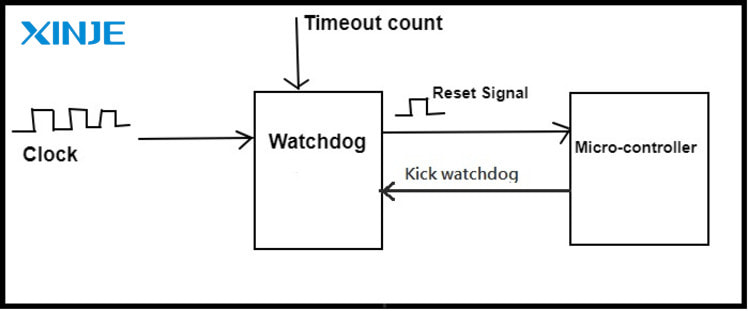 What are the common errors related to the Watchdog Timer in HMI?