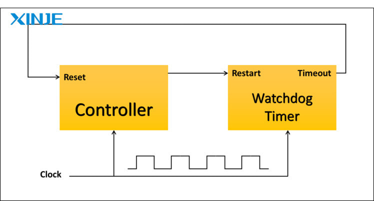 How to monitor HMI system errors with Watchdog Timer?