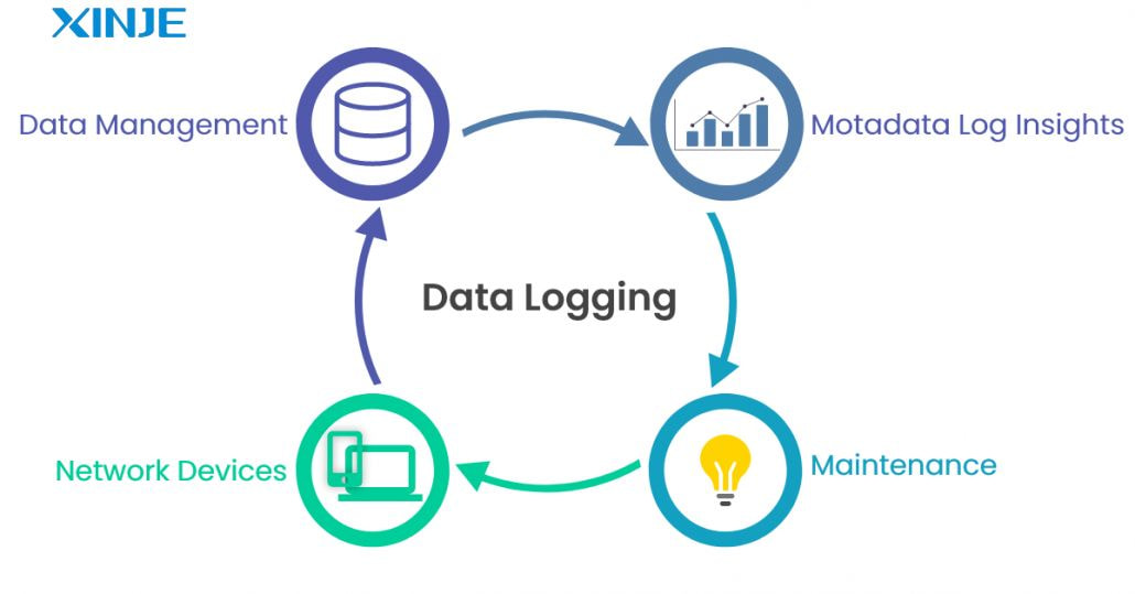 What is the purpose of logging data?