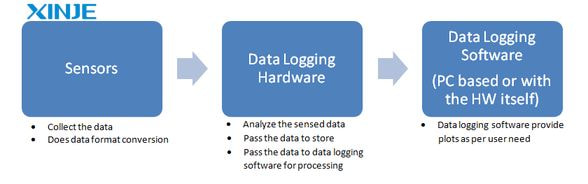 Why is data logging important?