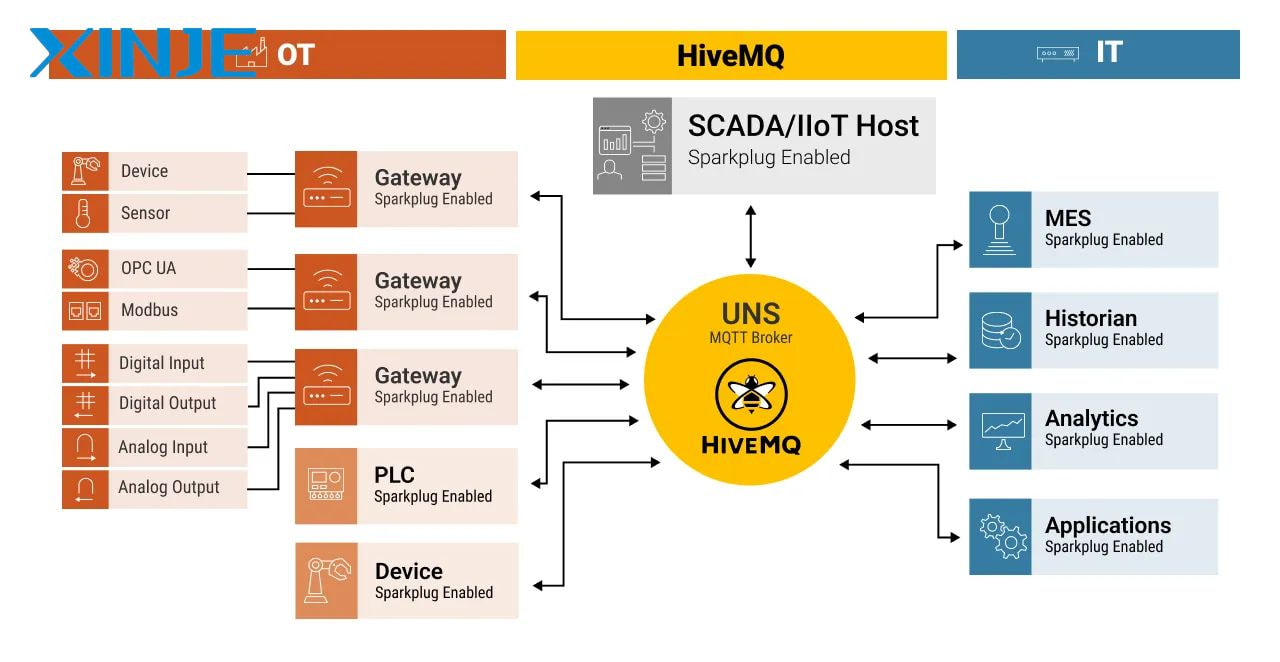What is the difference between OT and SCADA?