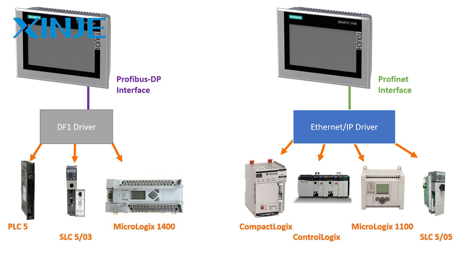 What is the difference between Profinet and Ethernet IP?
