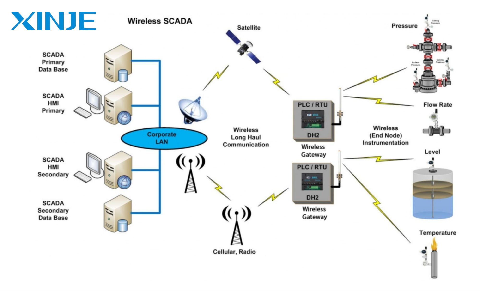 What is the function of SCADA?