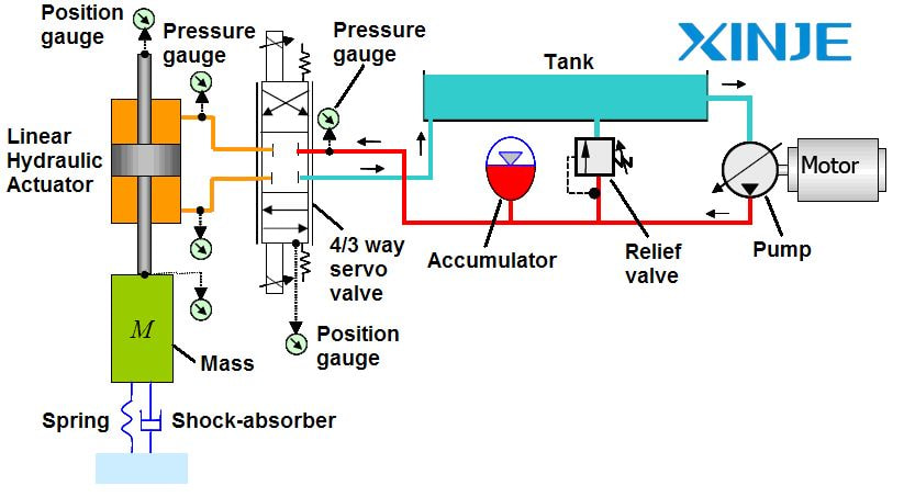 How does a hydraulic servo system work?