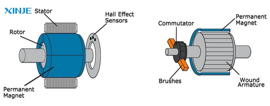 What is the working principle of a DC motor?