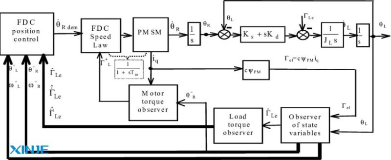 Overview of the Position Control Diagram Servo System