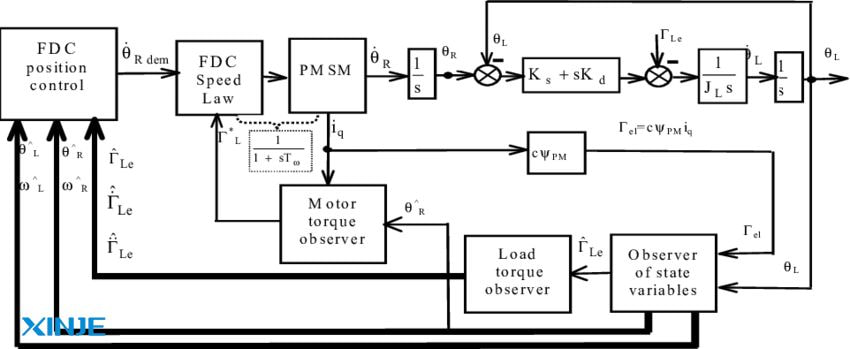 How do servo positions work?