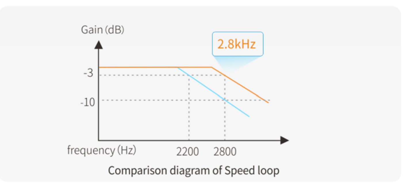 High dynamic response