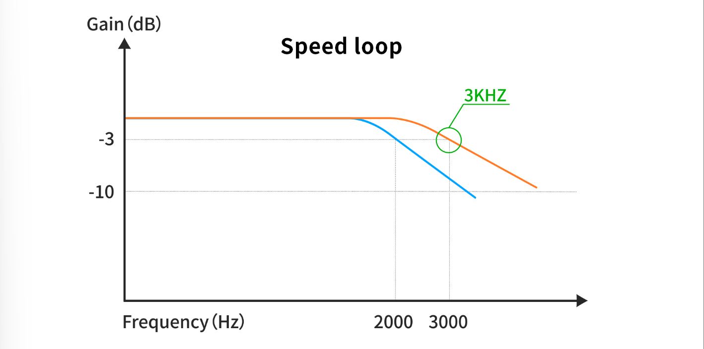 High dynamic response