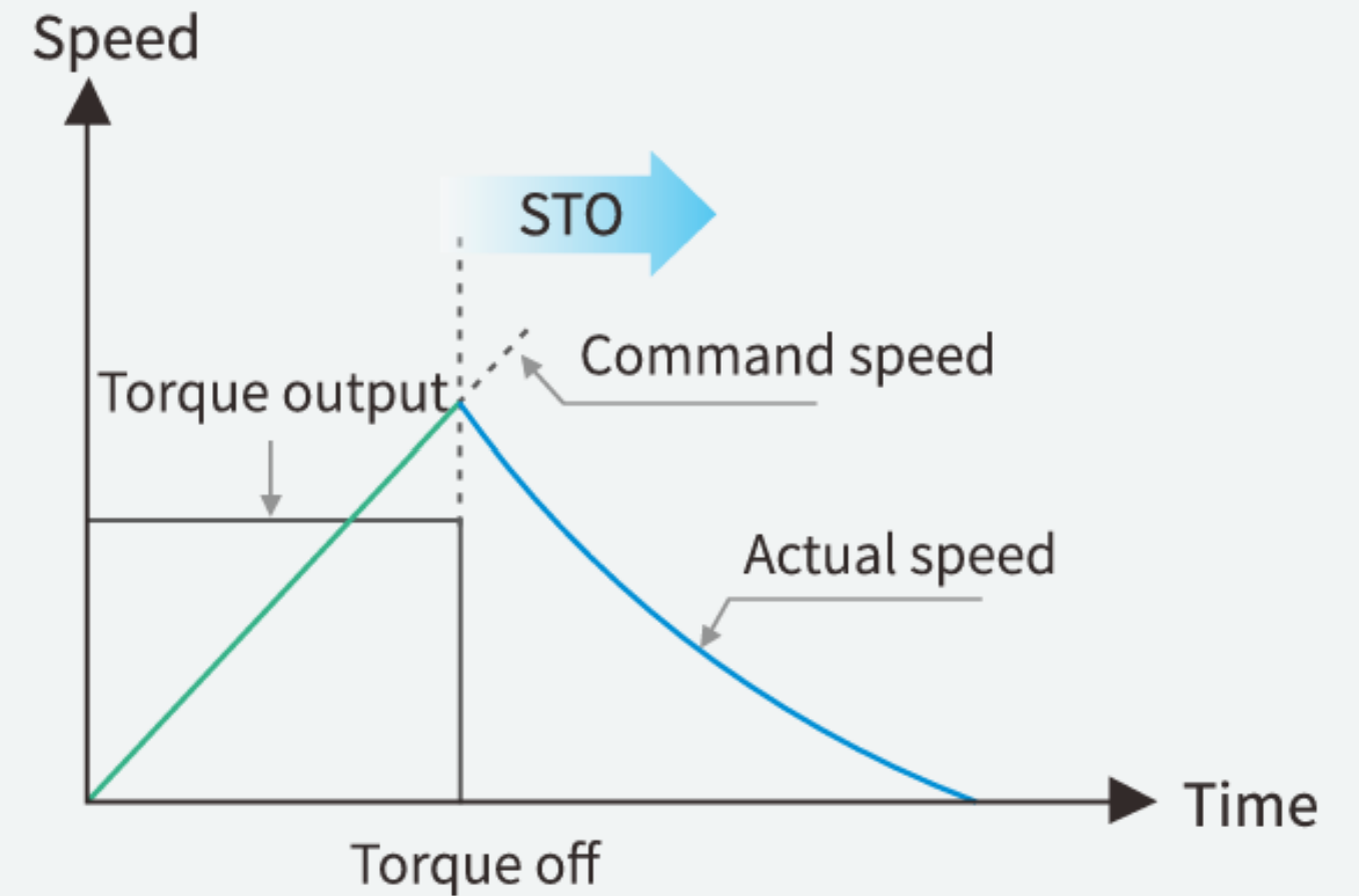 SIL3-Certified Safe Torque Off (STO)