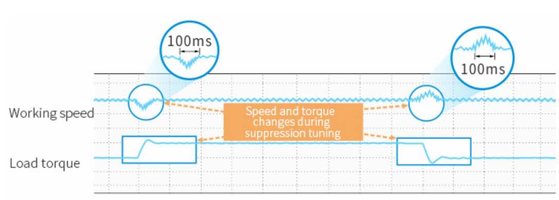Strengthen adaptability to impact loads