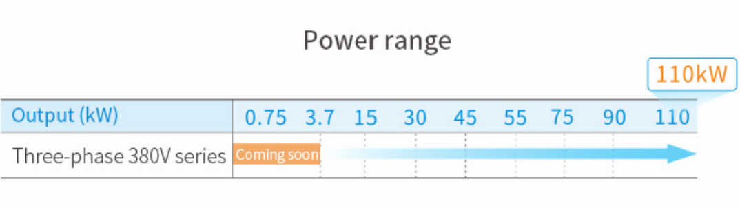 Expansion of the power range of the braking unit