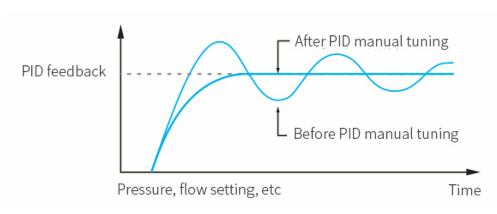 PID function