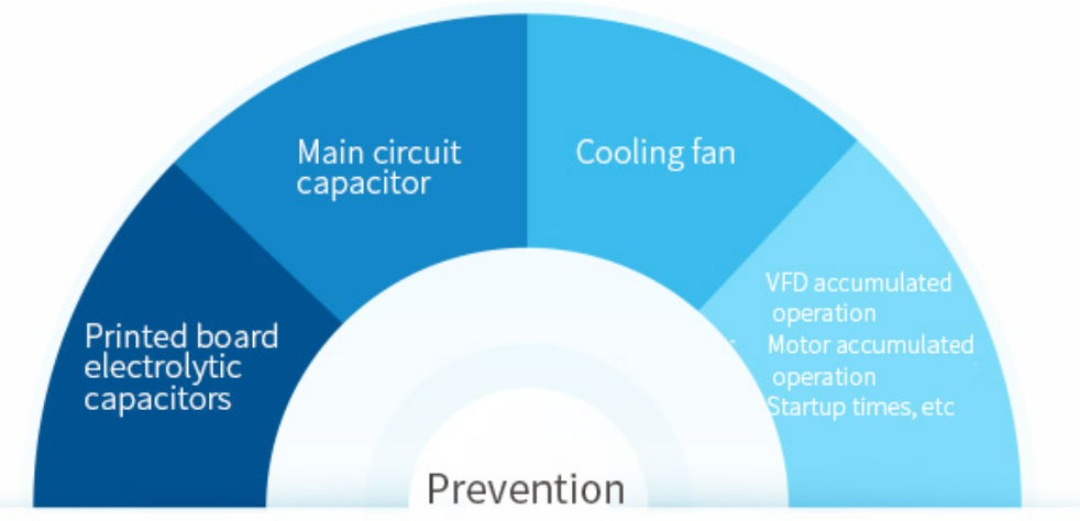 Lifetime diagnosis and maintenance function