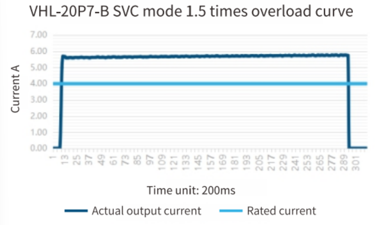 Overload output