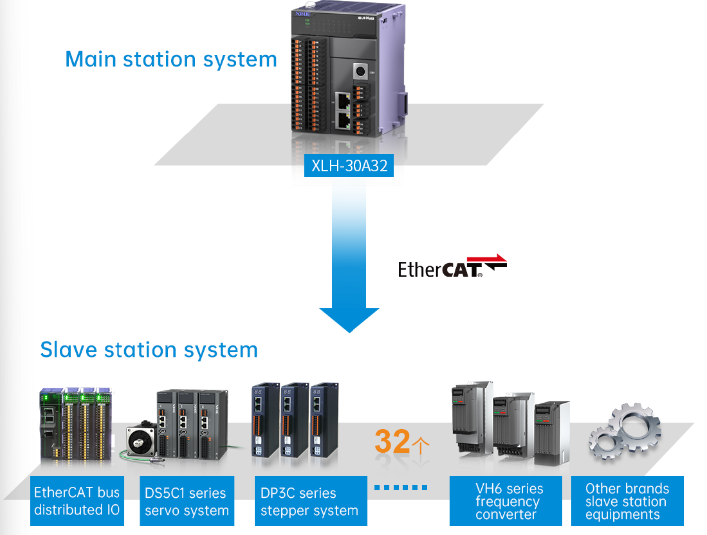 Superior EtherCAT control function