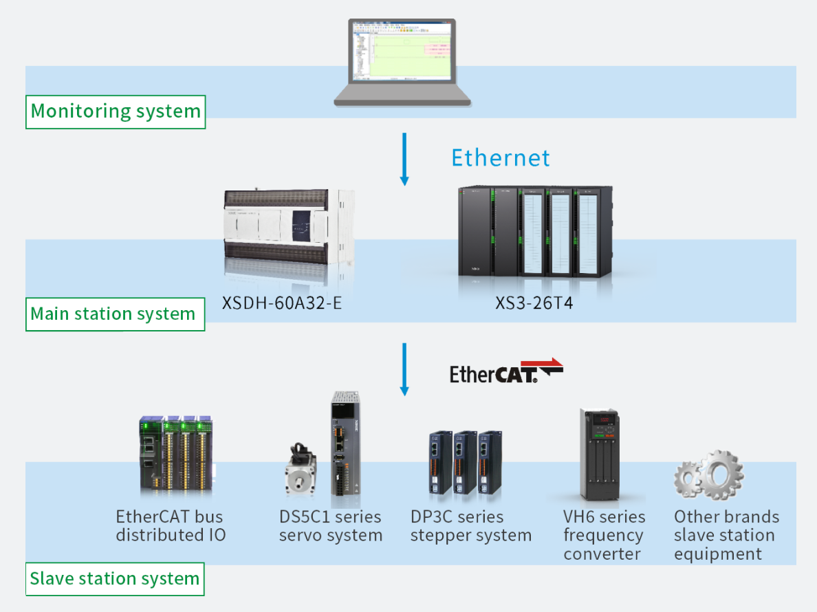 Superior EtherCAT control function