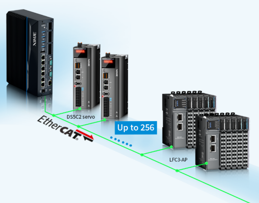 Powerful operation control function, significantly improved EtherCAT shaft capability