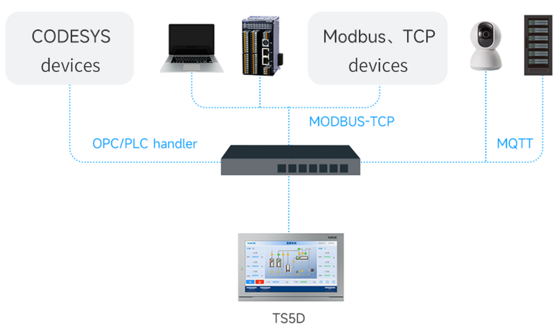 Establishing a fast transmission channel for IT/OT data