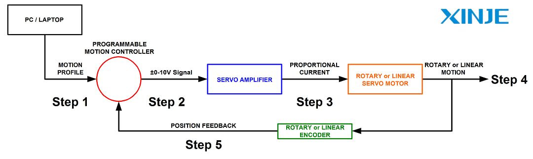 What is the purpose of a closed-loop system?