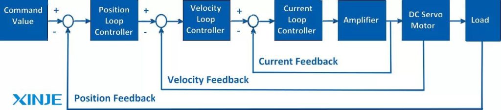 Overview of the Position Control Diagram Servo System