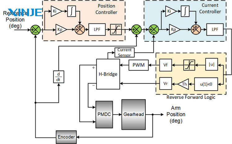 What are the main components in a servo system diagram?