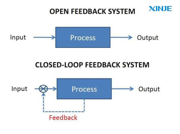 What is the difference between open and closed-loop servos?